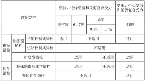錨栓用于結(jié)構(gòu)構(gòu)件連接時(shí)的使用范圍.webp