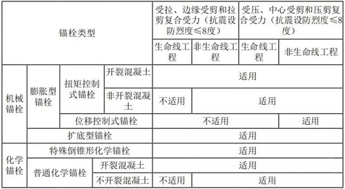 錨栓用于非結(jié)構(gòu)構(gòu)件連接時(shí)的使用范圍.webp