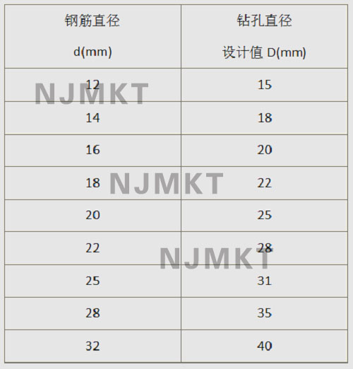 鋼筋直徑與對(duì)應(yīng)的鉆孔直徑設(shè)計(jì)值
