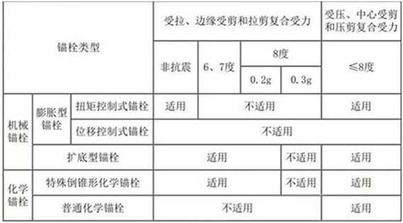 錨栓用于結(jié)構(gòu)構(gòu)件連接時的使用范圍