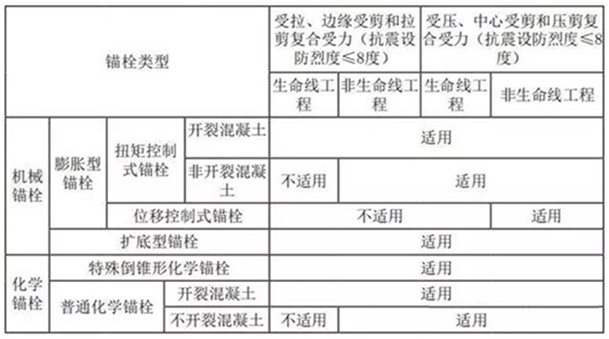 錨栓用于非結(jié)構(gòu)構(gòu)件連接時的使用范圍