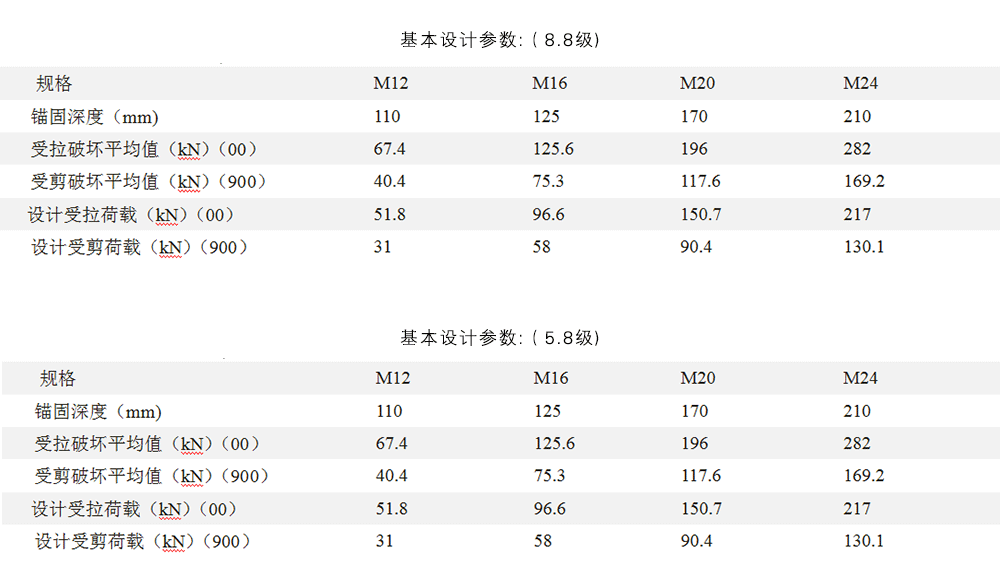 定型化學(xué)錨栓和傳統(tǒng)化學(xué)錨栓的區(qū)別是什么？