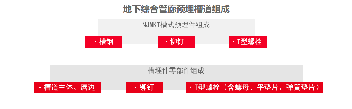 什么是預(yù)埋槽道？