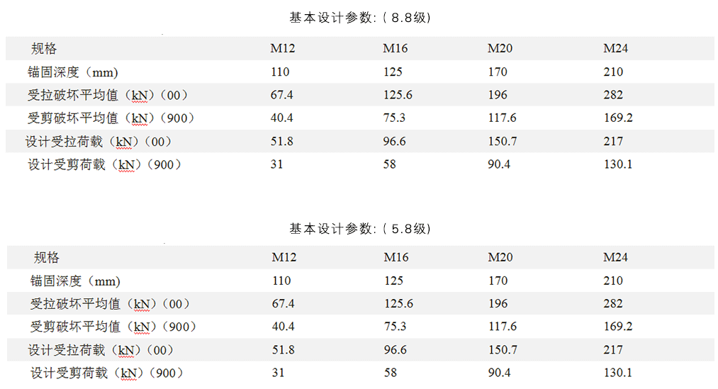 具體5.8級(jí)和8.8級(jí)區(qū)別詳情見下表