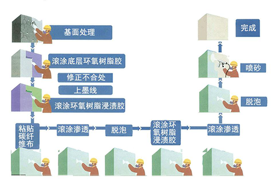 曼卡特碳纖維布有哪些施工流程？