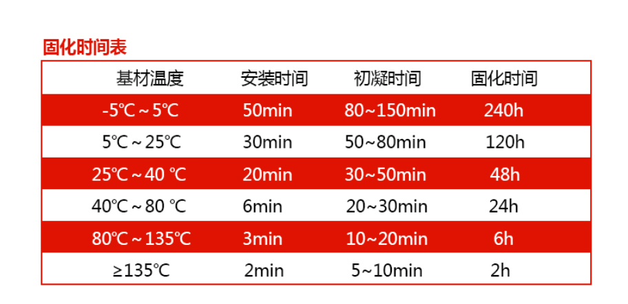 耐老化的植筋膠固化速度都不會(huì)太快