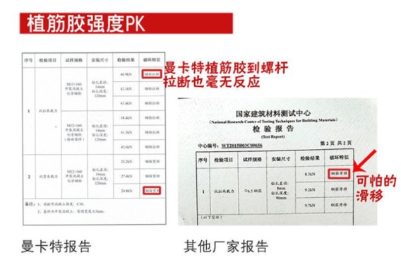 拒絕可怕的滑移，曼卡特植筋膠更有保障！