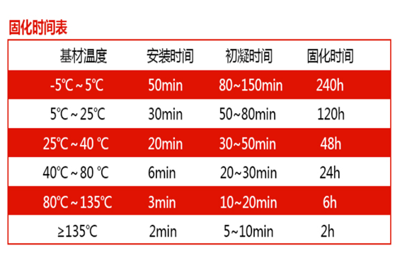 植筋膠需要細(xì)心呵護(hù)，固化時(shí)間別搞錯(cuò)！