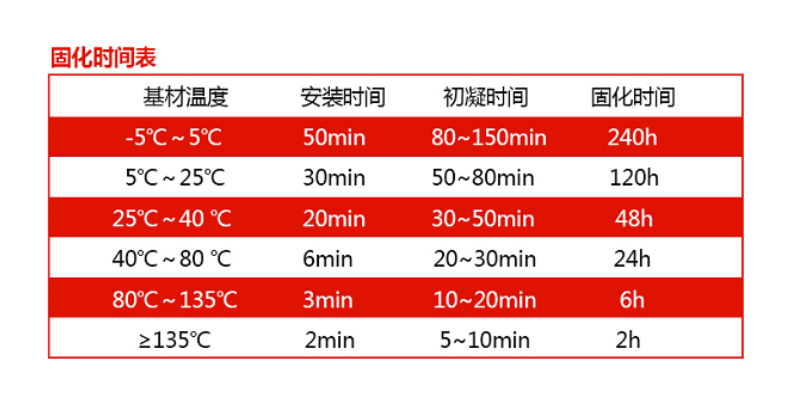 固化時間知多少？一張時間表全知道！