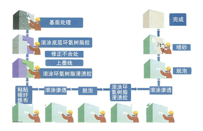 碳纖維布加固正確施工流程，了解一下~