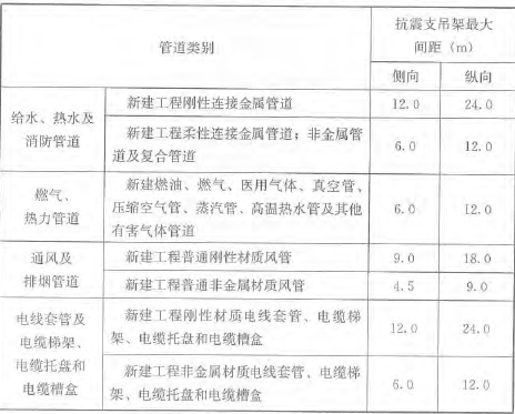 注：改建工程上限抗震加固間距為上表數(shù)值的一半。