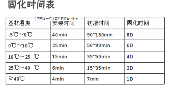 曼卡特植筋膠固化時(shí)間表