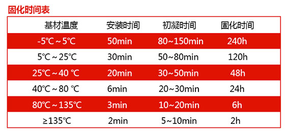 曼卡特植筋膠的固化時間，大家可以參考哦