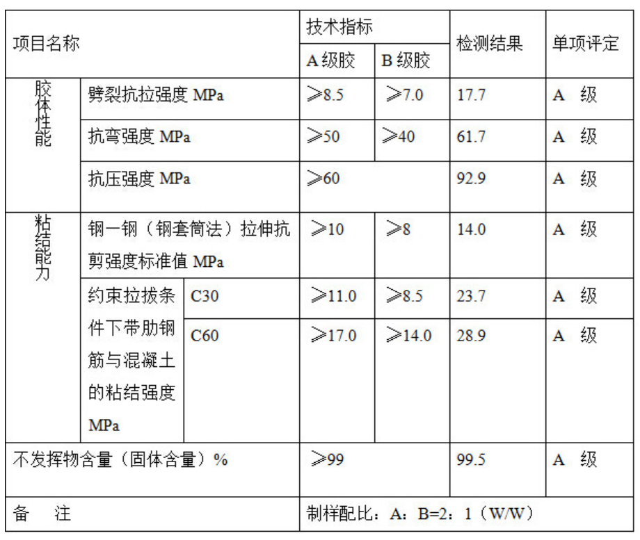 曼卡特植筋膠檢測報(bào)告各項(xiàng)指標(biāo)均遠(yuǎn)超A級膠標(biāo)準(zhǔn)