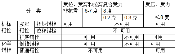 化學錨栓和機械錨栓的區(qū)別