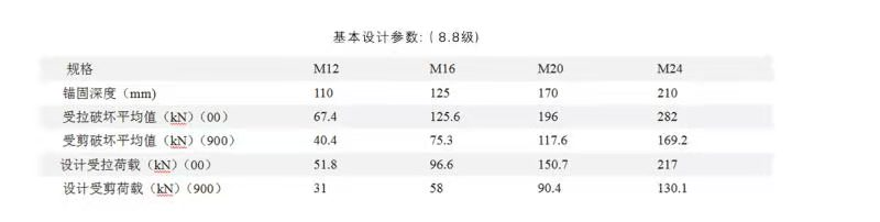 錨栓標(biāo)準(zhǔn)值是什么，這個(gè)錨栓標(biāo)準(zhǔn)值是指破壞值嗎？