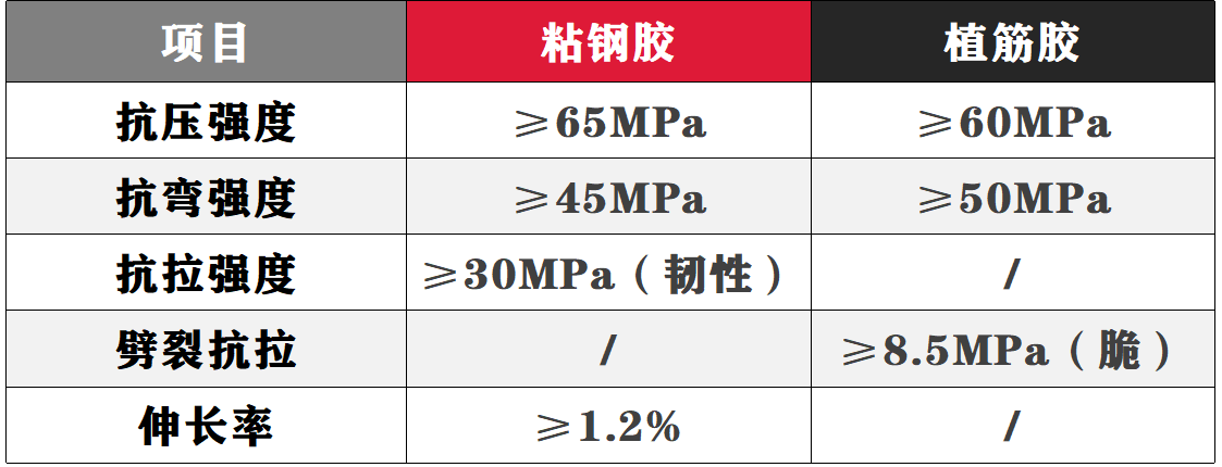 植筋膠與粘鋼膠數(shù)據(jù)對比就知是否能替換