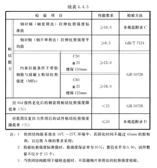 性能指標(biāo)項(xiàng)目及要求不同