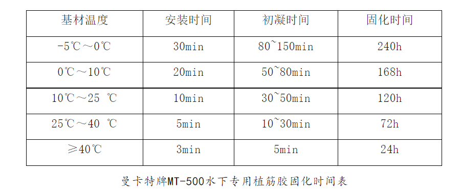 固化時(shí)間表