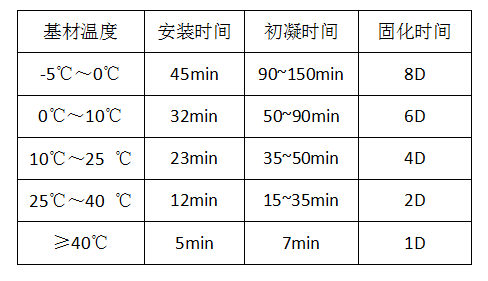 南京曼卡特MT-500植筋膠固化時(shí)間表