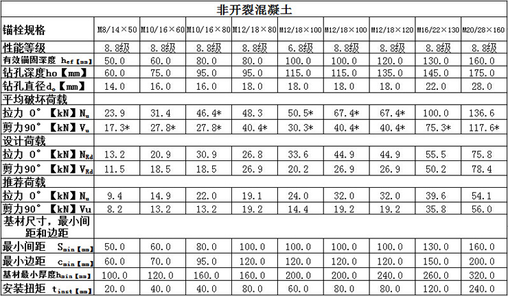 自擴(kuò)（自切）底錨栓