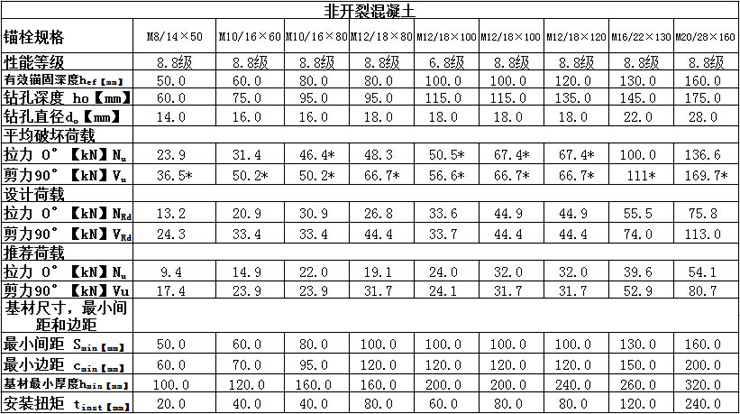 自切底機(jī)械錨栓