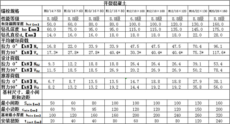 曼卡特自切底機(jī)械錨栓技術(shù)參數(shù)開(kāi)裂混凝土