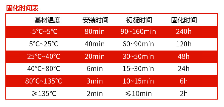 500耐溫型植筋膠固化時(shí)間