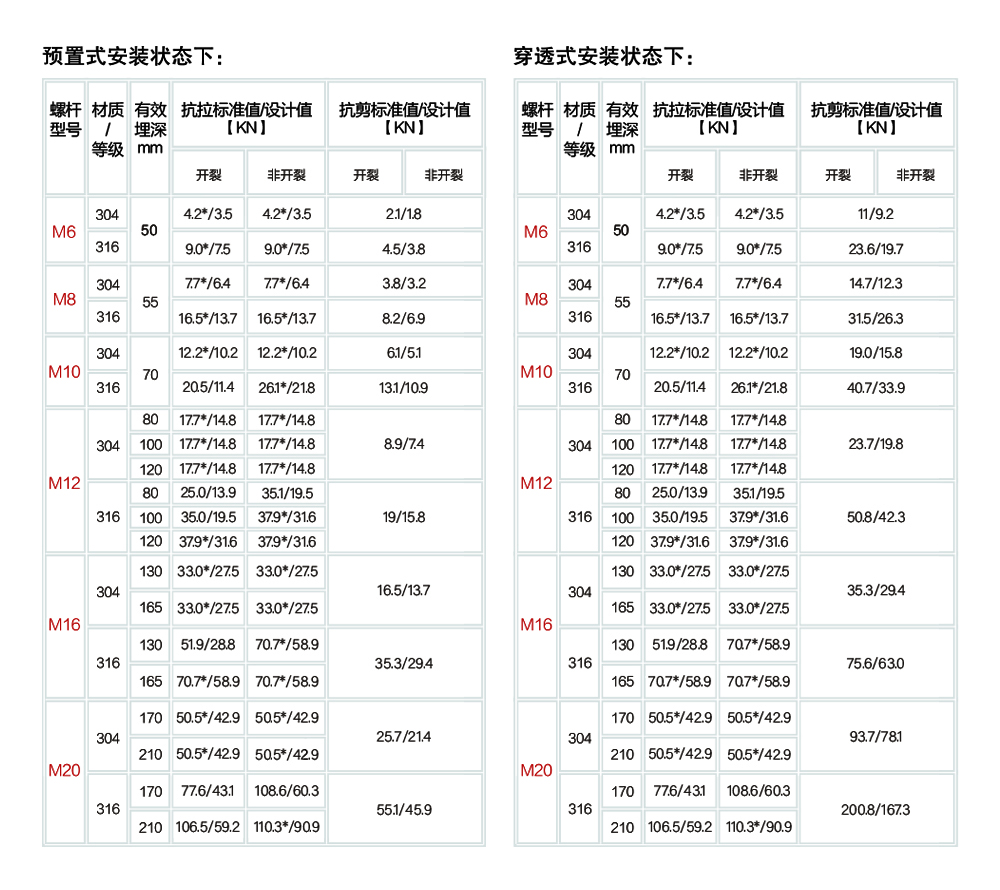 南京曼卡特自擴底機械錨栓不銹鋼安裝受力參數