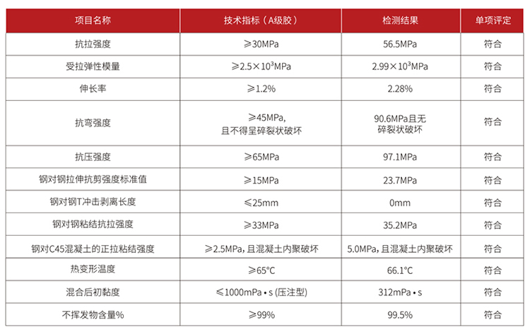 灌鋼膠檢測數(shù)據(jù)