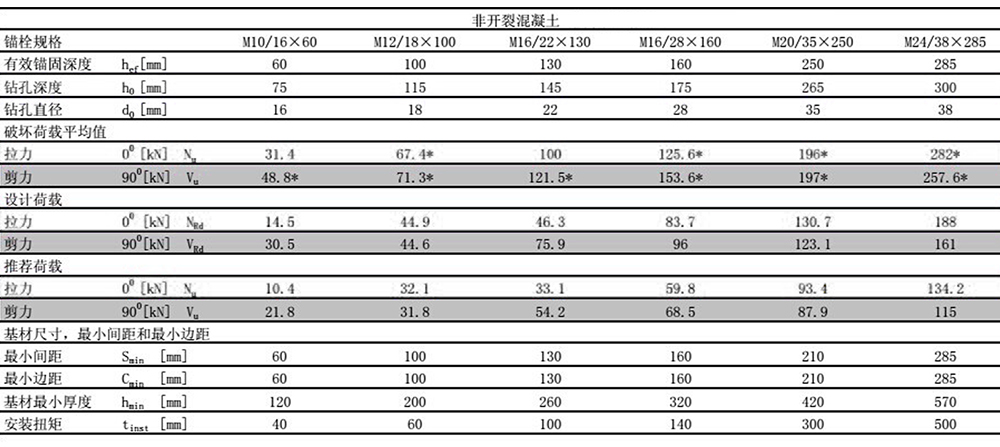曼卡特后擴(kuò)底錨栓穿透式安裝非開裂混凝土檢測報告