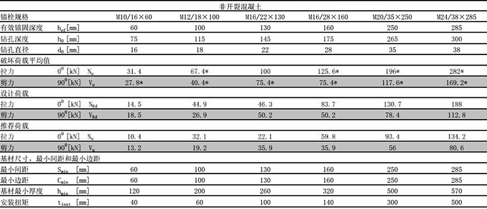 曼卡特后擴(kuò)底錨栓預(yù)置式安裝非開裂混凝土檢測報告
