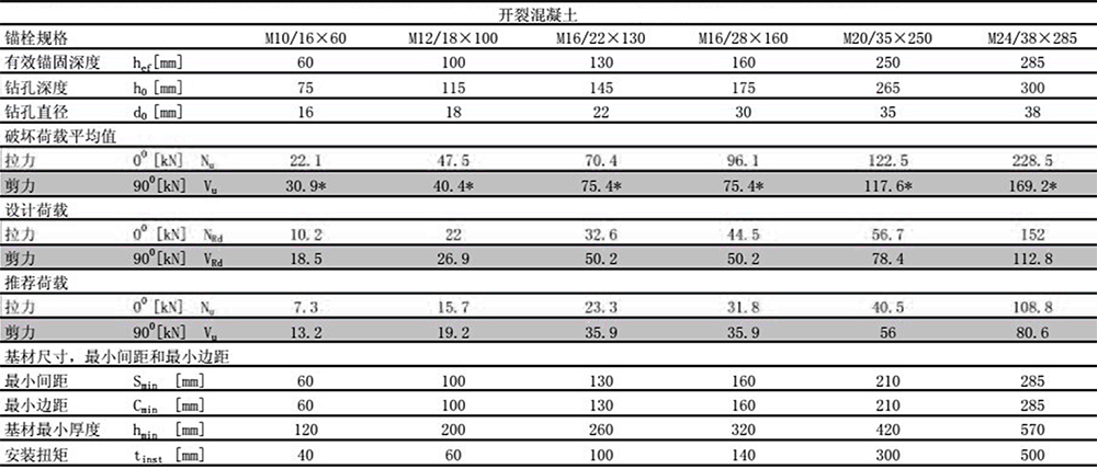 曼卡特后擴(kuò)底錨栓預(yù)置式安裝開裂混凝土檢測報告
